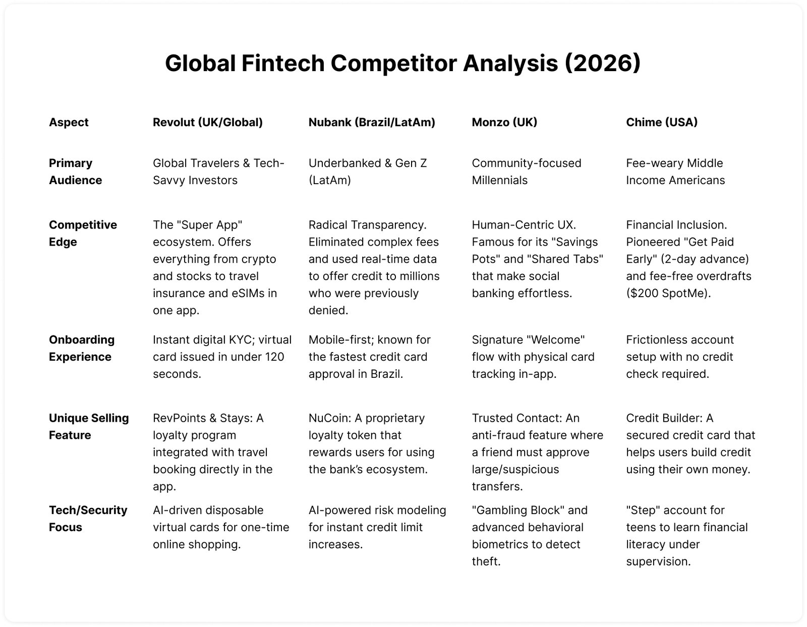 SecureBank Global Fintech Competitor Analysis (2026)