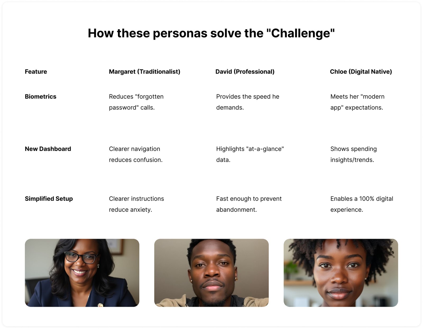 How these personas solve the Challenge
