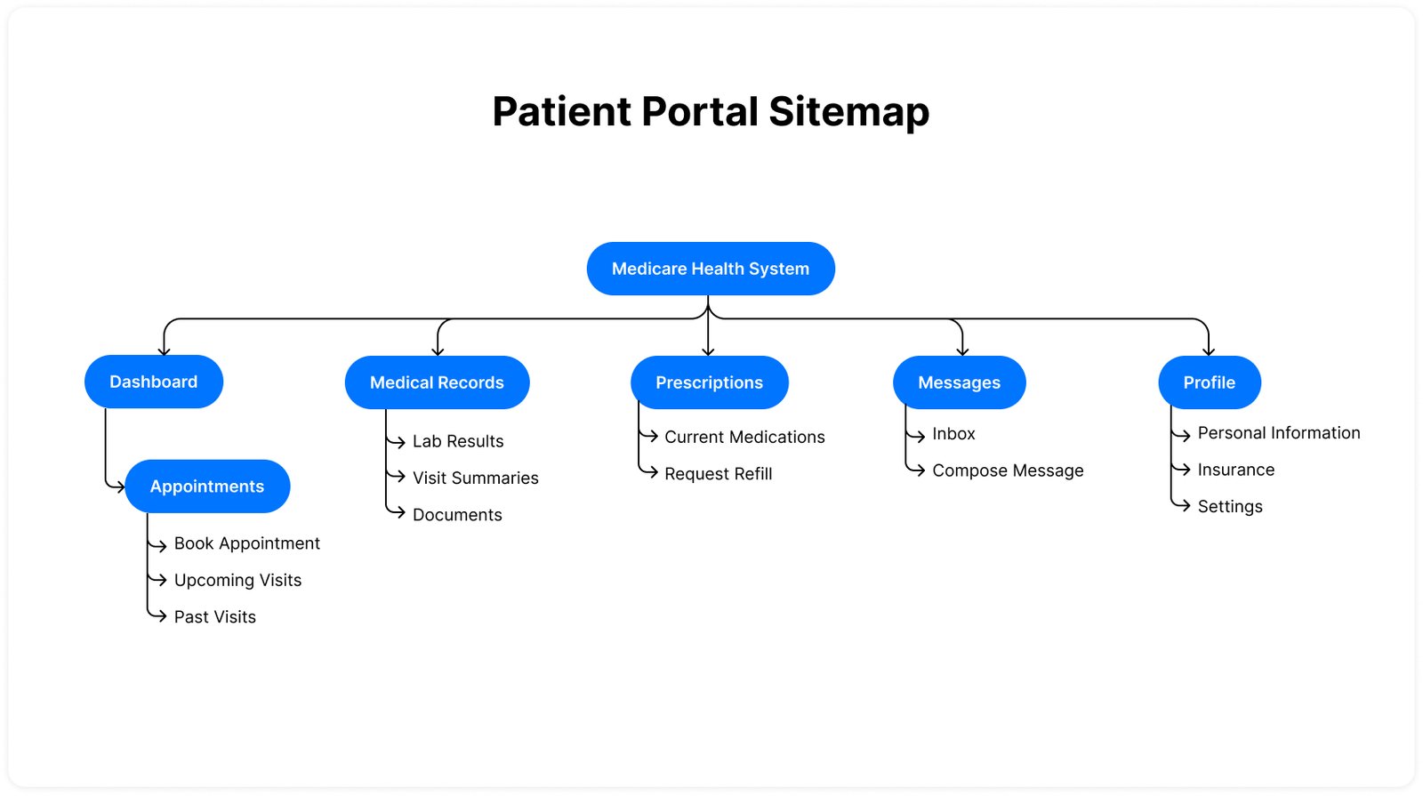 Patient Portal Sitemap