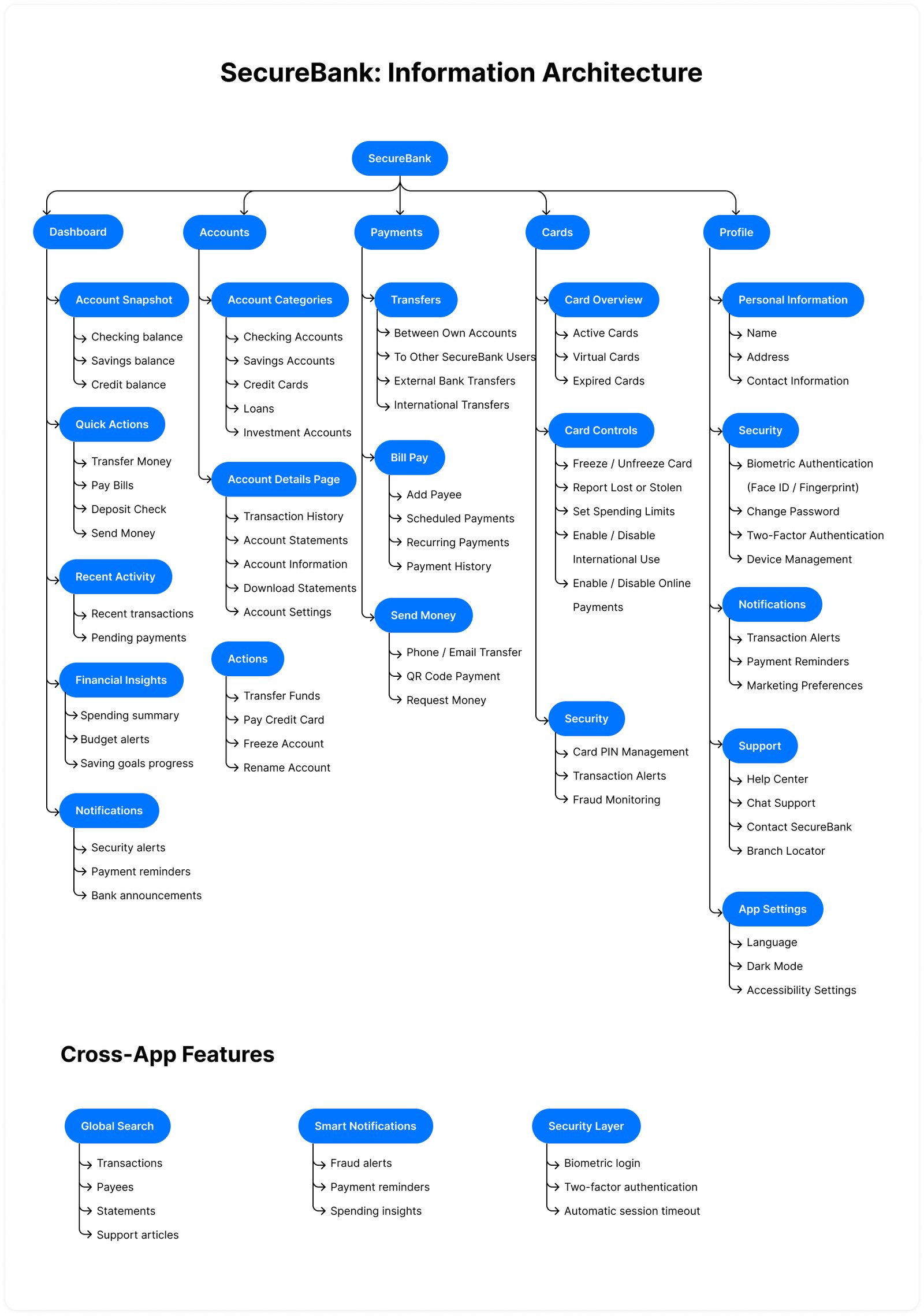 SecureBank_ Information Architecture