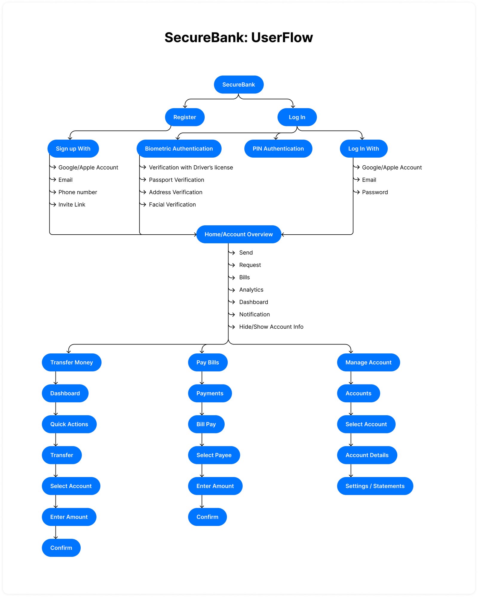 SecureBank_ UserFlow