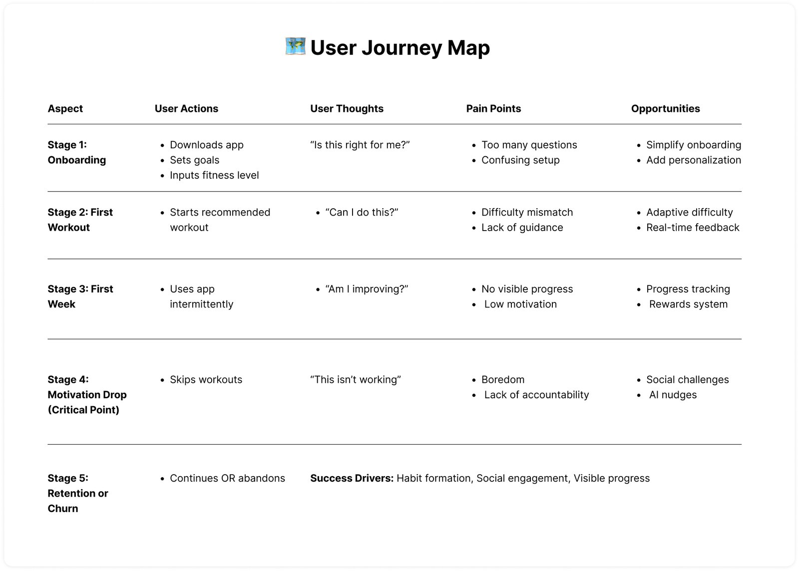 🗺️ User Journey Map