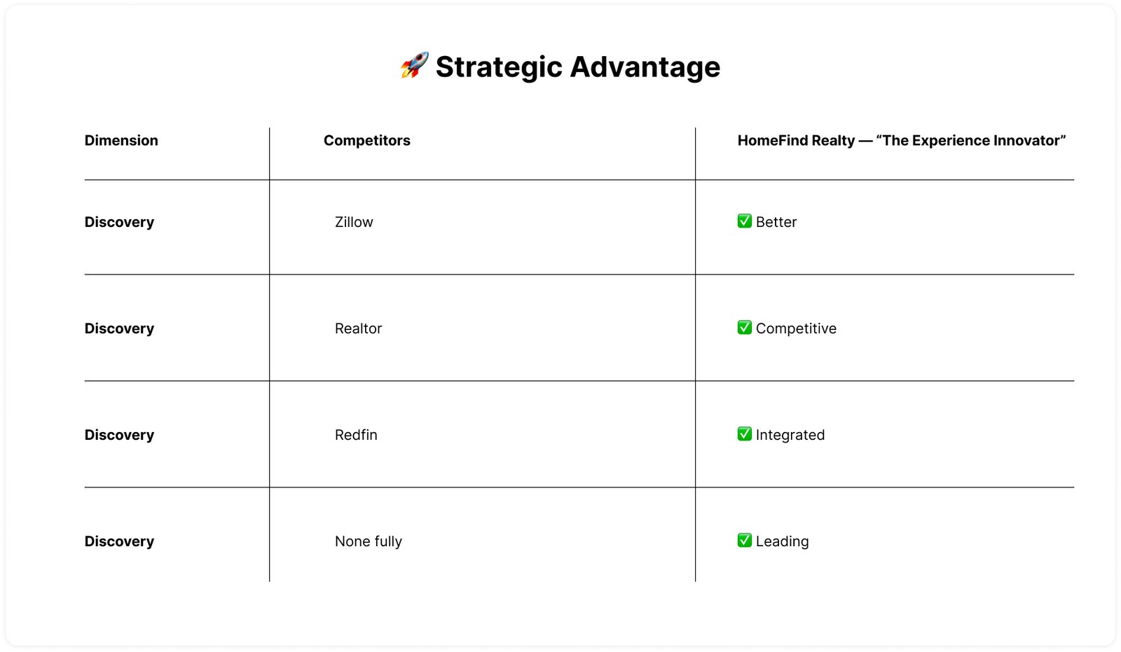 🚀 Strategic Advantage HmeFind Realty