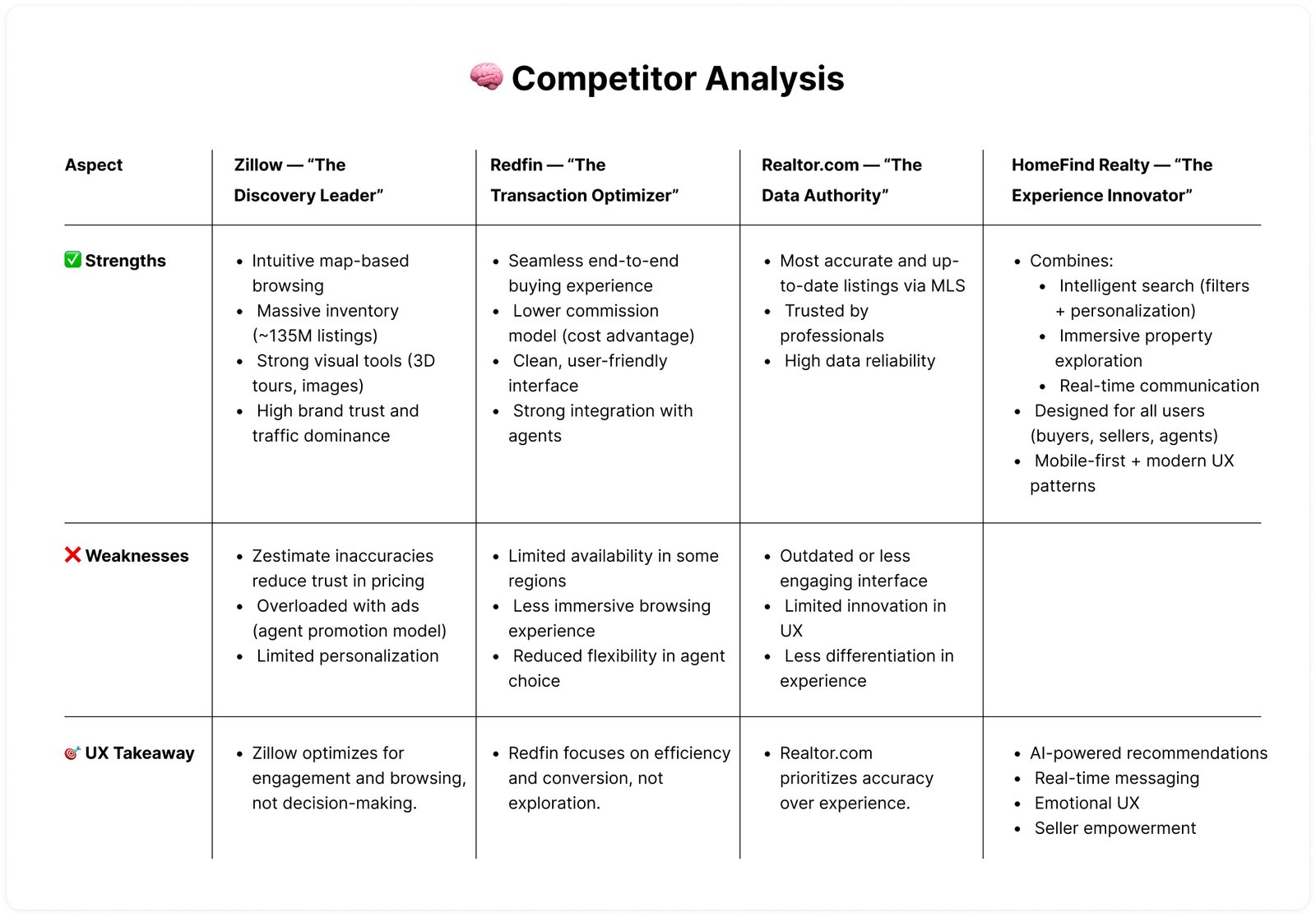 🧠 Competitor Analysis - HmeFind Realty