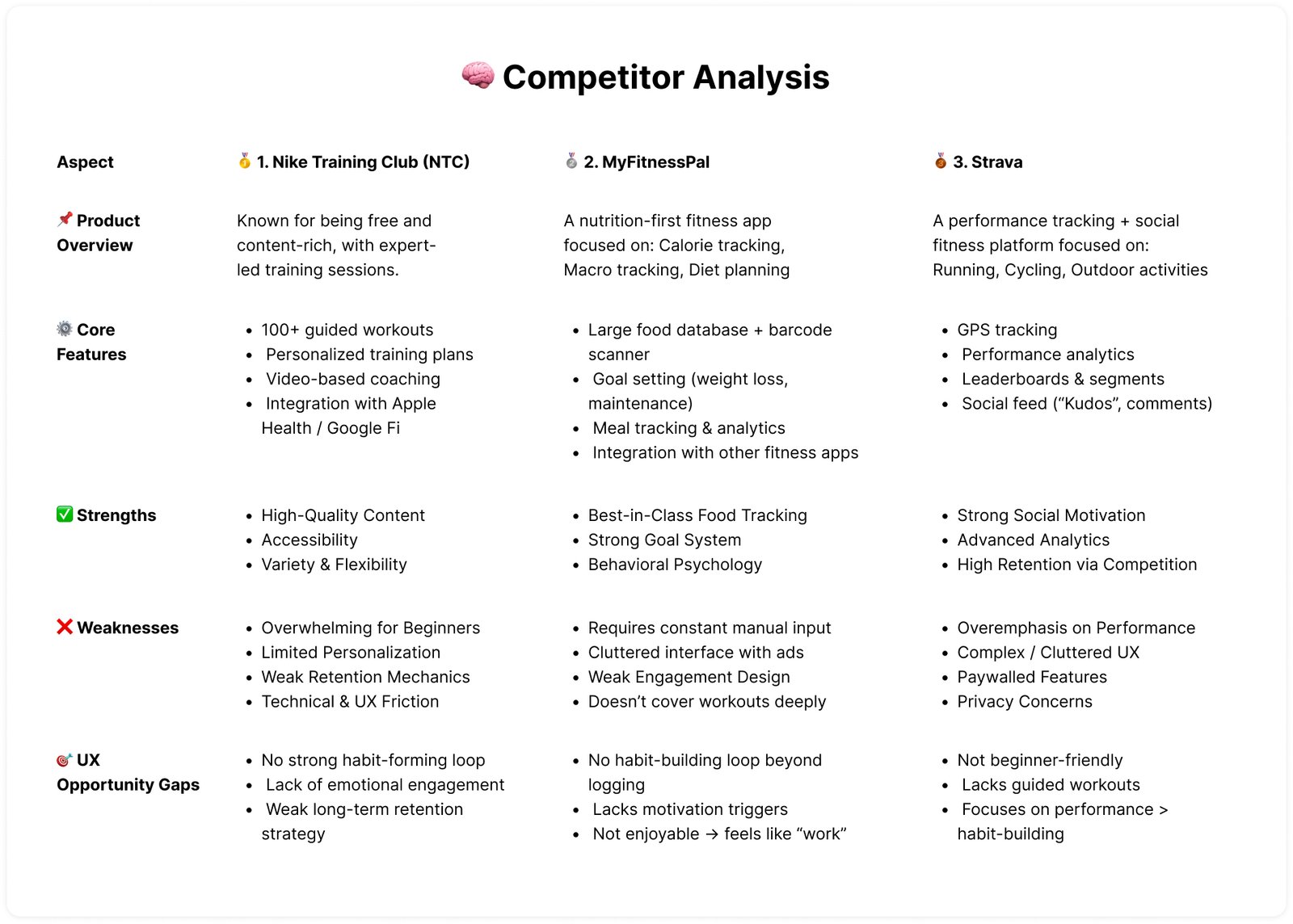 🧠 Competitor Analysis