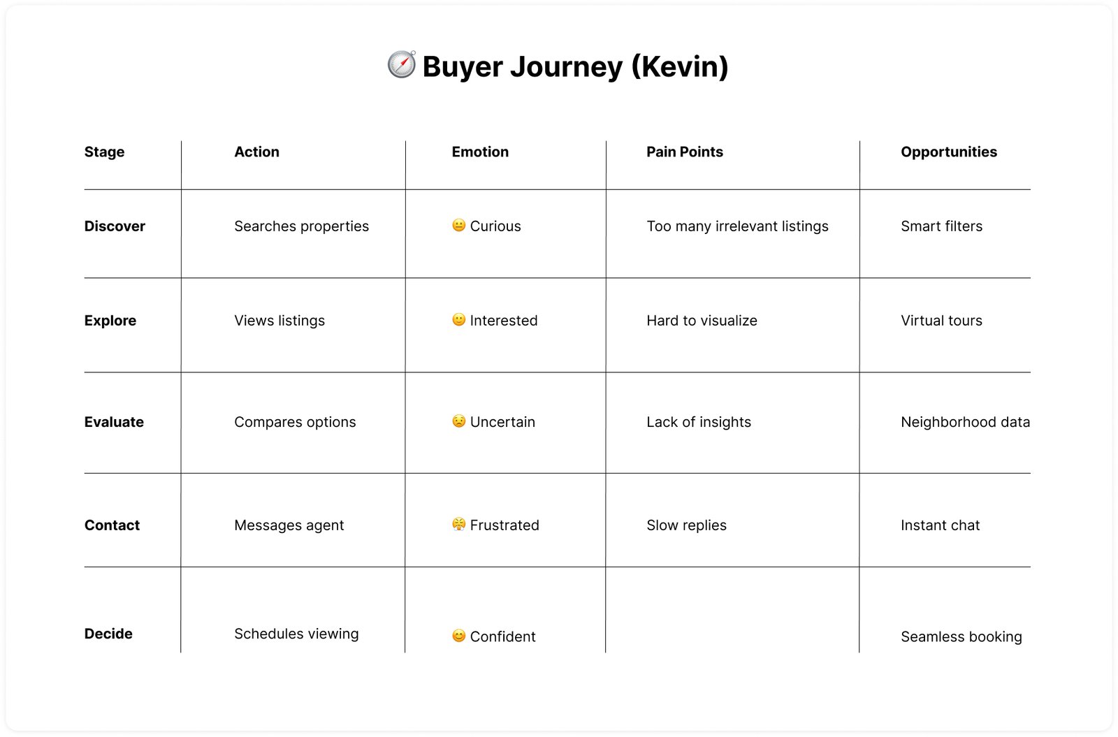 🧭 Buyer Journey (Kevin)