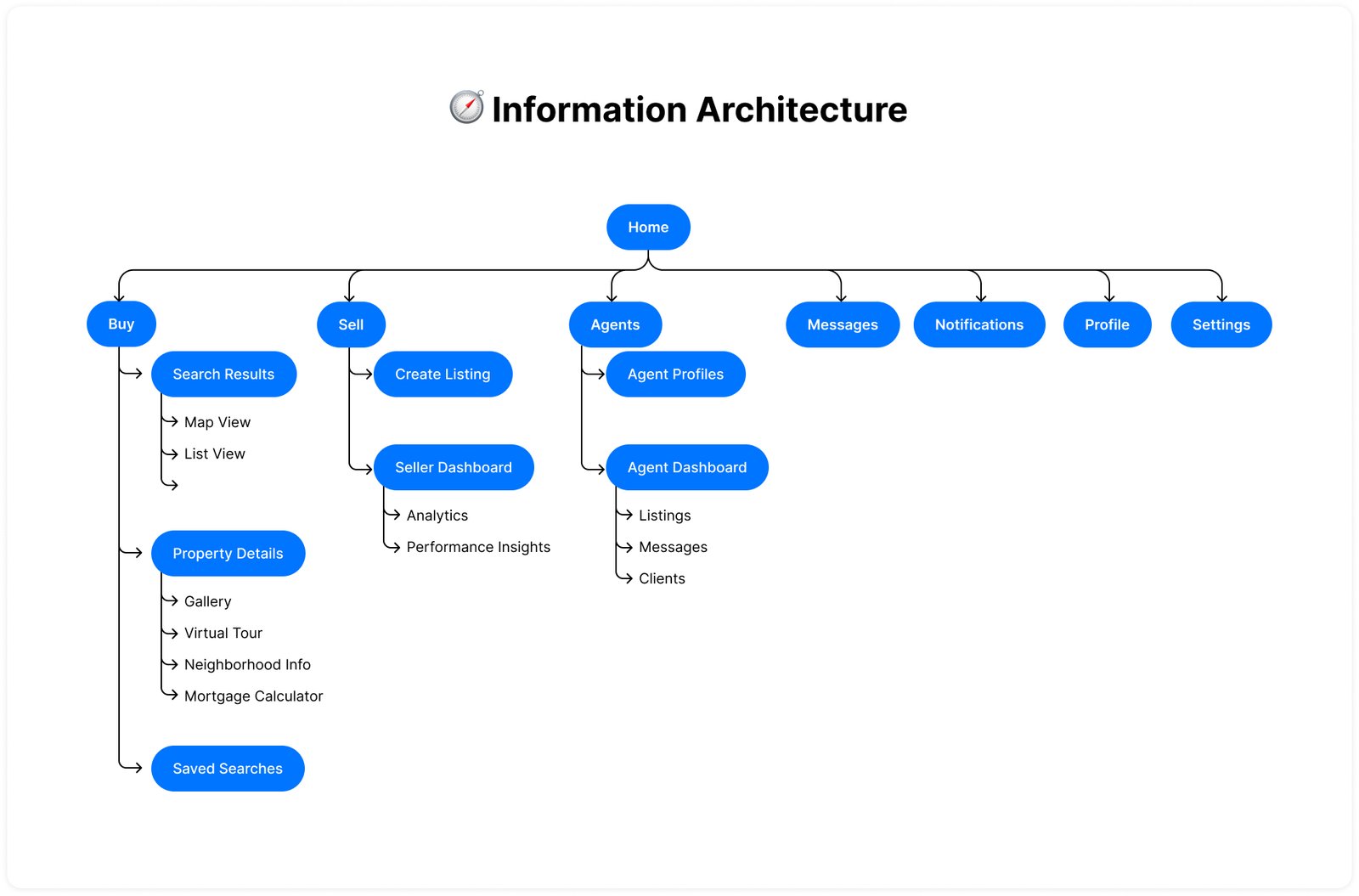 🧭 Information Architecture - HomeFind Realty