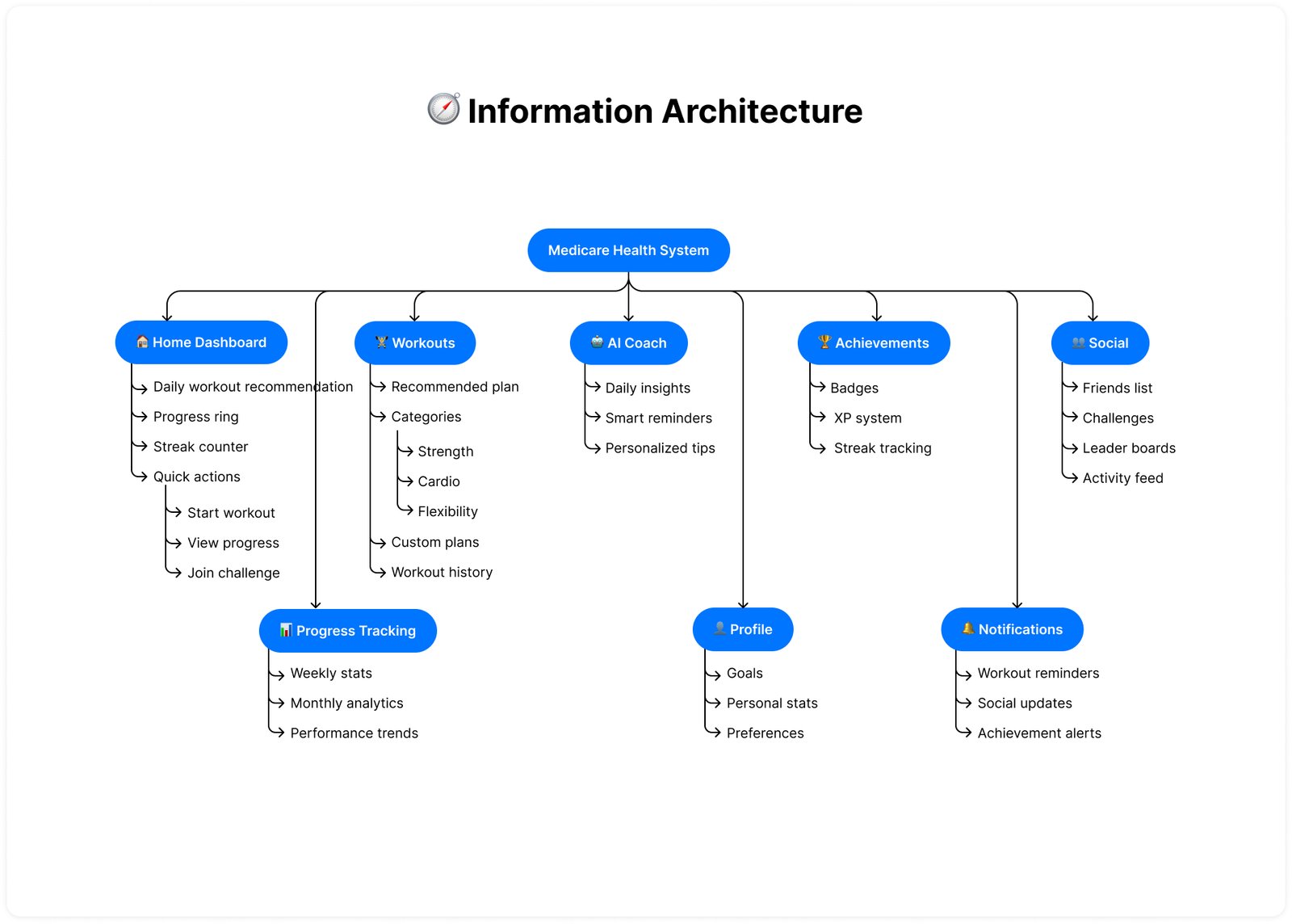 🧭 Information Architecture